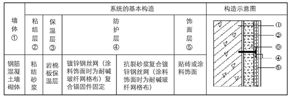 外墙外保温岩棉板主要应用于外墙外保温薄抹灰系统和干挂式幕墙保温